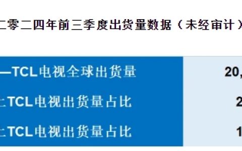 全球电视出货同比增长20%！TCL电子公布Q3销量数据