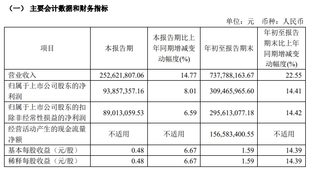 大增22.6%！这家上市涂企前三季度揽收7.38亿元