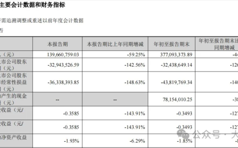 森鹰窗业2024前三季度营收3.8亿元，同比下降44.40%；净利润负3244万元，同比下降126.91%