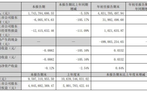 一家居企业发布三季度报告：净利润下降近90%