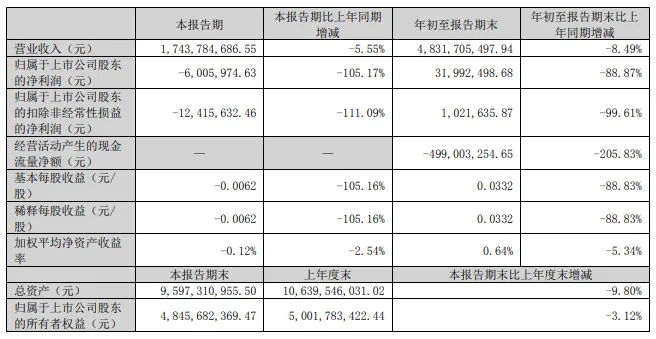 一家居企业发布三季度报告：净利润下降近90%