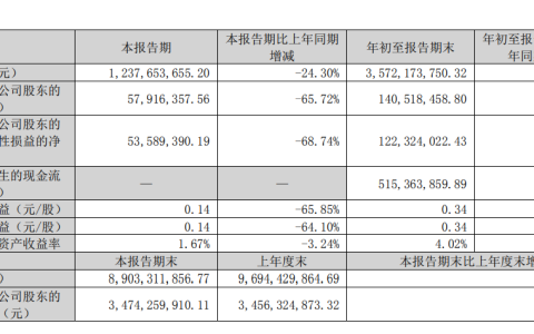 蒙娜丽莎前三季净利降近六成，募投项目变更董事长萧礼标薪酬微涨