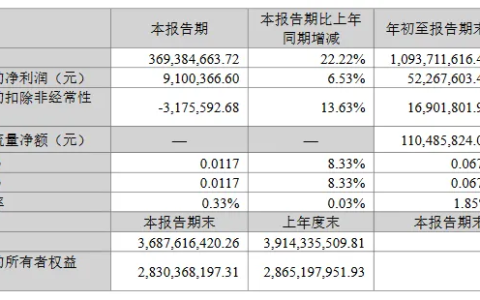 最高增利超340%！8上市照企公布前三季度业绩
