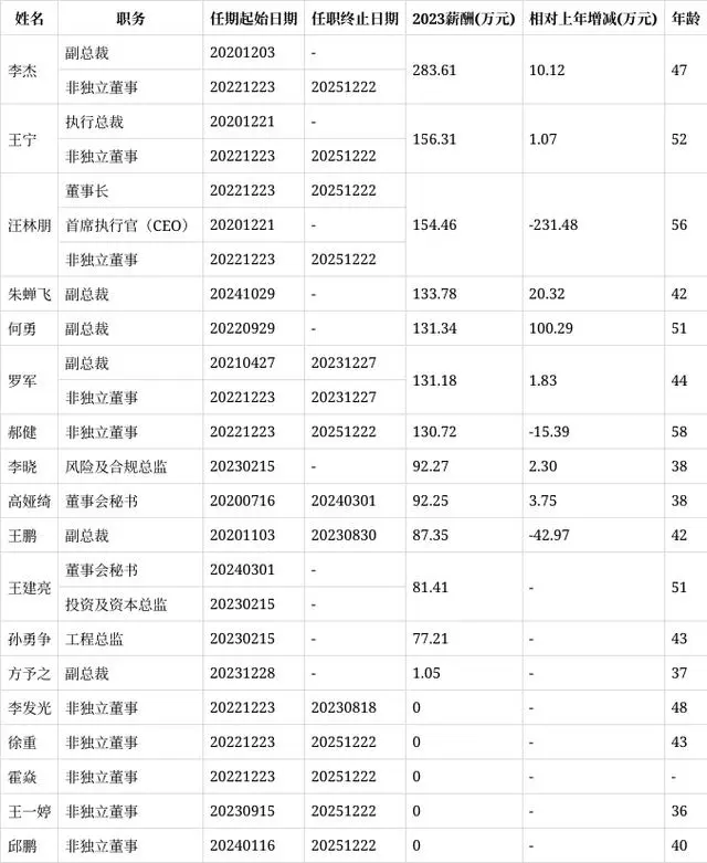 居然之家最新人事变动，其中副总裁李杰年薪最高284万，董事会秘书高娅绮薪酬最低为92万