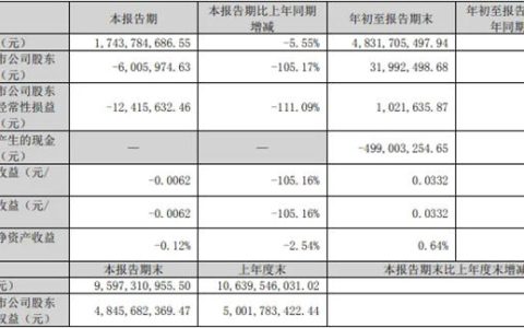 箭牌家居1-9月营收48.32亿 瞄准以旧换新业务