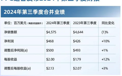 PPG发布2024年第三季度财报