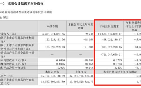 金螳螂：净利润4.68亿元，同比下降45.01%