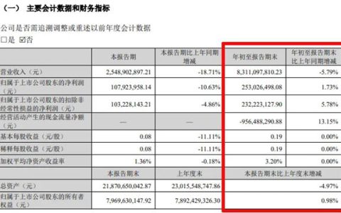 亚厦股份：净利润2.53亿元，增长1.73%