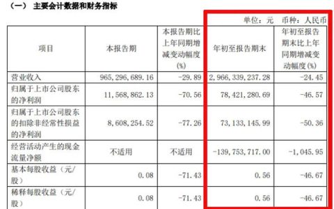 德才股份：净利润约7842万元，同比减少46.57%