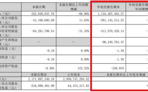 东易日盛：前三季度亏损5.81亿元