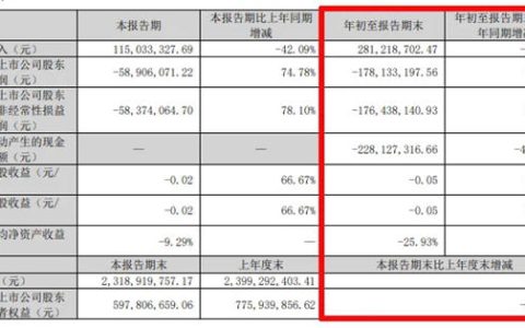 广田集团：前三季度亏损1.78亿元