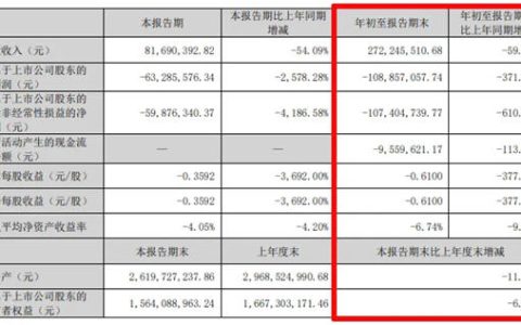中天精装：前三季度亏损1.09亿元