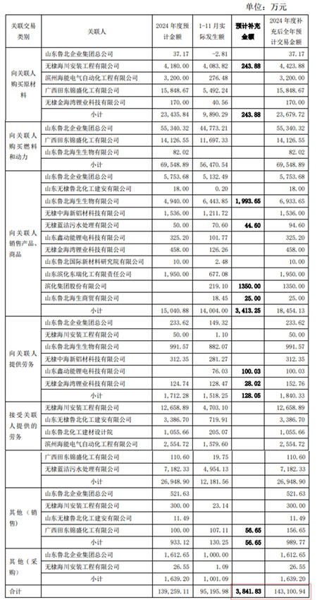 关联交易由9亿增至14亿，净利暴增500%，董事长亲任舆情工作小组组长