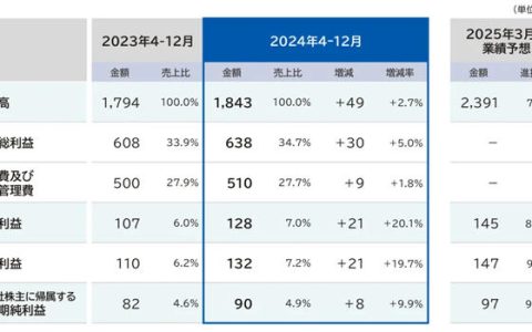 Takara Standard 2024年4-12月销售额约85.58亿元 净利润同比增长9.9%