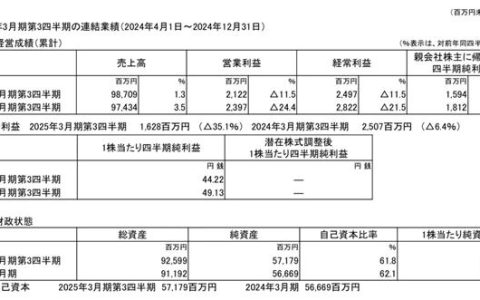 Cleanup 2024年4-12月销售额约45.84亿元 卫浴业务销售额微增0.1%