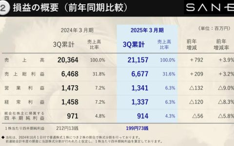 SANEI 2024年4-12月销售额约9.82亿元 净利润同比下降5.8%