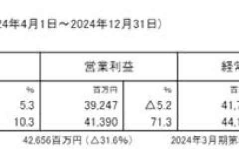 净利骤降近四成！涂料巨头前三季度揽收213亿元