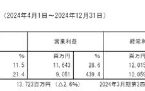 净利大增39%！营收46亿元！龙头涂企开年就收购“喜上加喜”