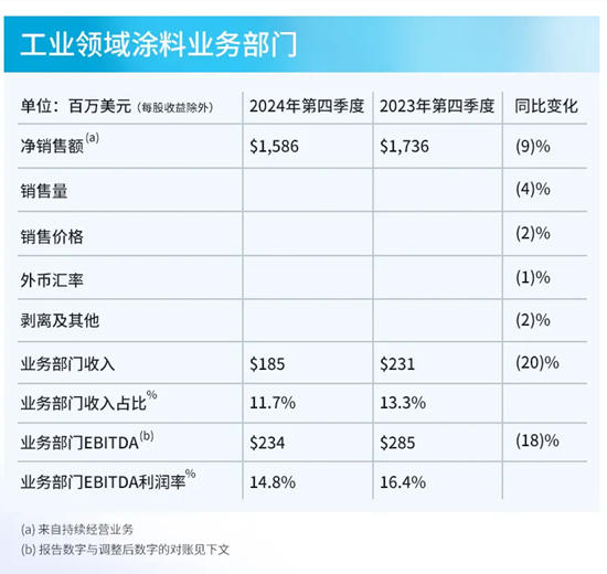 PPG发布2024年第四季度及全年财报