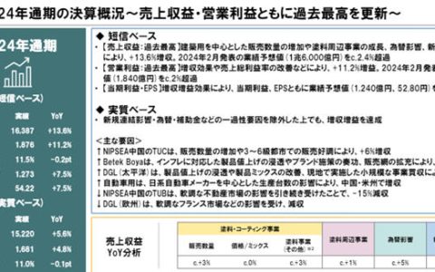 突破100亿美元！立邦去年营利创历史新高 中国区营收大增13%