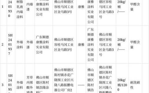 中国涂料之乡4款涂料，被指有问题……