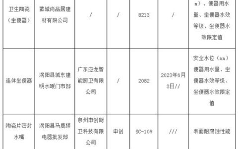 亳州市市场监管局：4批次卫浴产品不合格