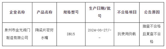 福建省市场监督管理局：1批次水嘴复查仍不合格