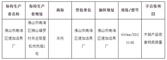 佛山市市场监督管理局：1批次浴室柜不合格
