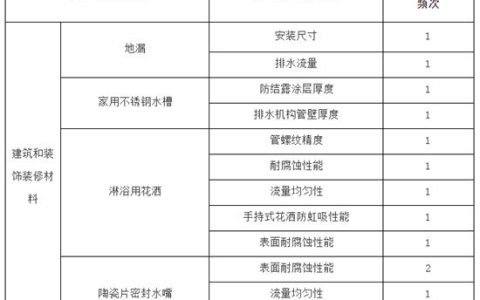 佛山市顺德区市场监督管理局：5批次卫浴产品不合格
