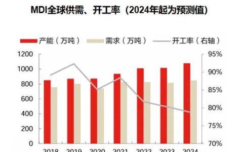 万华化学：全面建成投产！