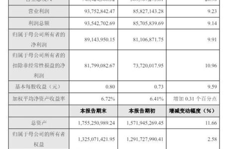 大增27%！这家上市涂企去年营收7.48亿元