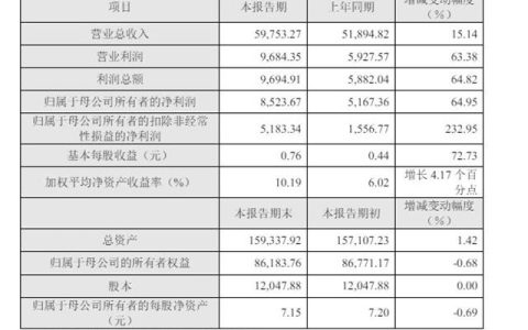 扣非净利润狂飙233%！这家上市涂企去年赚了多少钱？