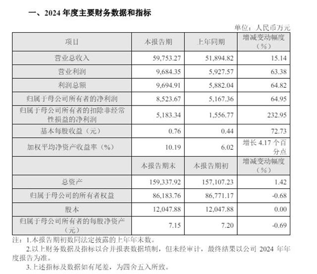 扣非净利润狂飙233%！这家上市涂企去年赚了多少钱？