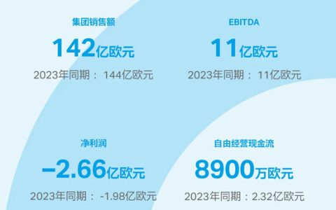 2024财年销量攀升，科思创坚定推进转型
