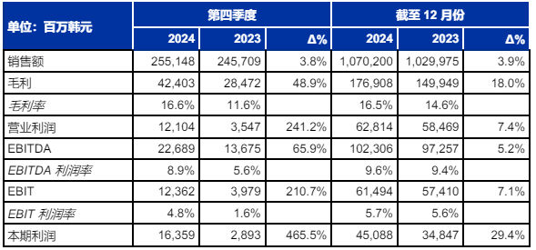 SONGWON公布2024财年的财务业绩