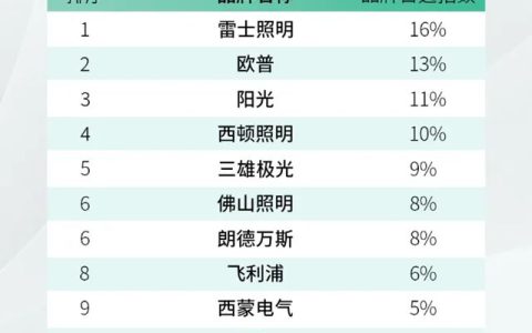 雷士照明，再登榜首！