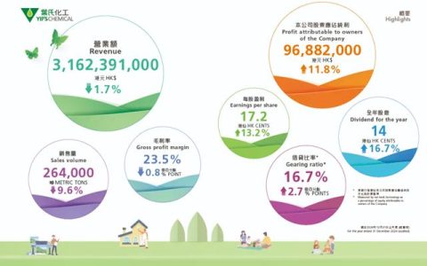 叶氏化工公布2024全年业绩: 积极发展核心业务及严控成本成效彰显, 股东应占纯利增加至9,690万港元