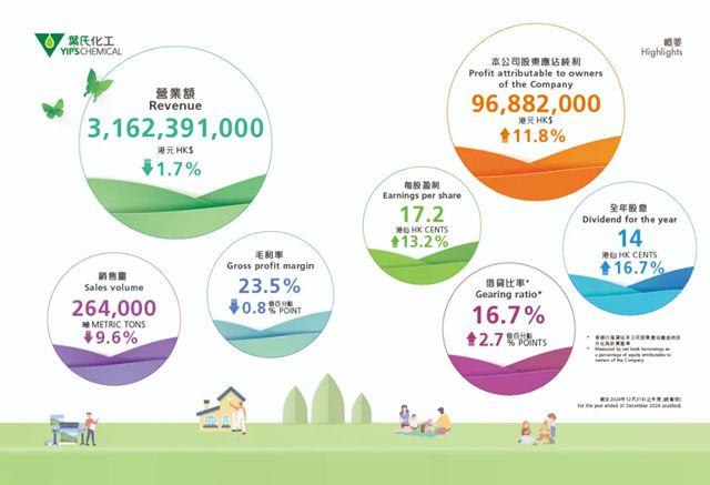 叶氏化工公布2024全年业绩: 积极发展核心业务及严控成本成效彰显, 股东应占纯利增加至9,690万港元