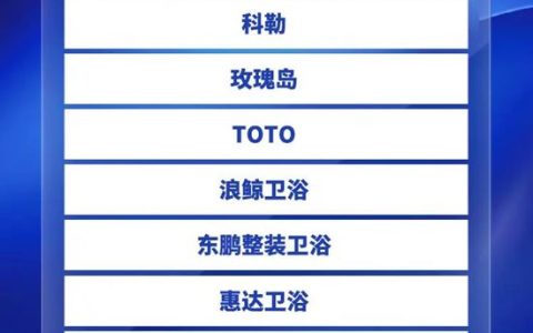 恒洁连续六年荣膺315服务调查卫浴类TOP榜首