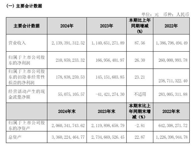 营收大增88%至21亿元！这家上市涂企创历史最佳业绩