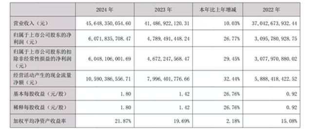 净利狂飙26%！老牌化工企业逆势突围，未来要干这件大事！​