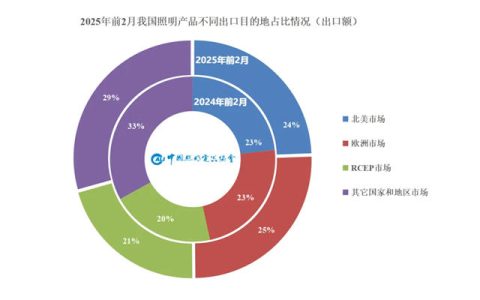 增速5年来最低！1-2月中国照明产品出口同比下降22%