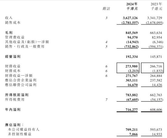 暴增63%！这家公司靠涂料业务赚翻了，去年利润创13年新高