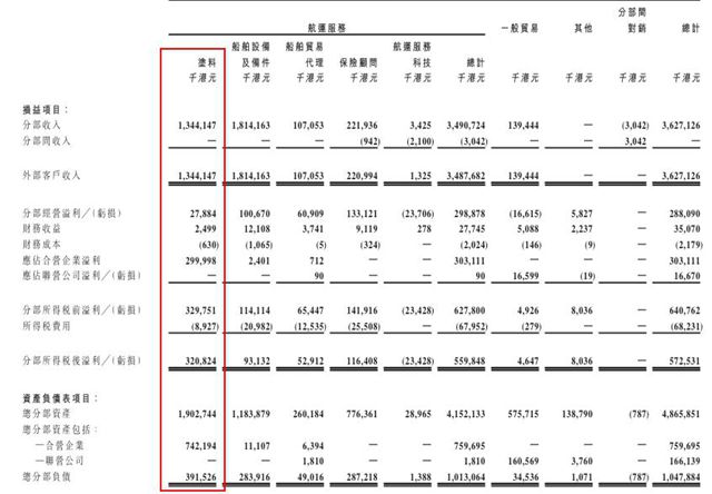 暴增63%！这家公司靠涂料业务赚翻了，去年利润创13年新高