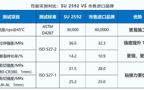 万华化学WANICONE® SU 2592结构胶 让安全与性能“粘”为一体
