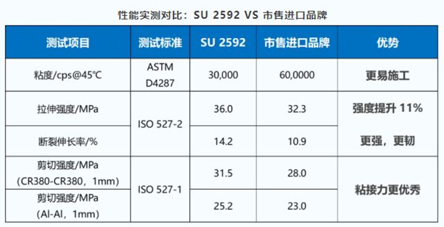 万华化学WANICONE® SU 2592结构胶 让安全与性能“粘”为一体