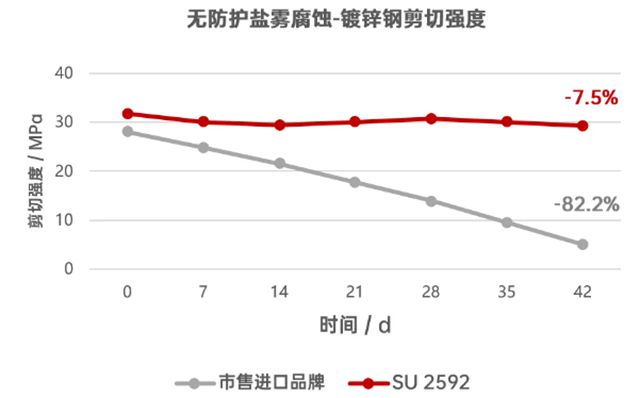 万华化学WANICONE® SU 2592结构胶 让安全与性能“粘”为一体