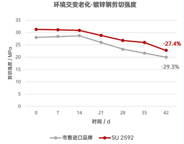 万华化学WANICONE® SU 2592结构胶 让安全与性能“粘”为一体