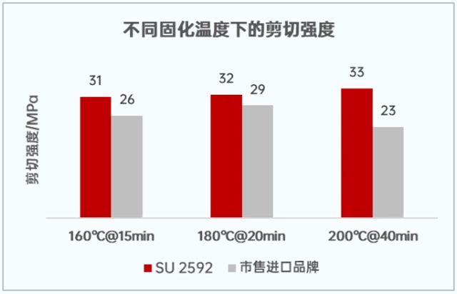 万华化学WANICONE® SU 2592结构胶 让安全与性能“粘”为一体