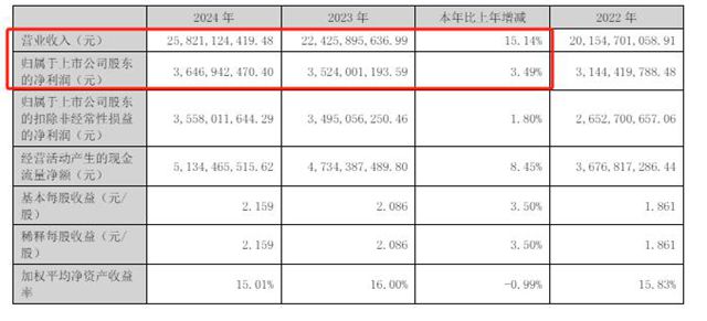 突破258亿，北新建材创历史新高，涂料增长近800%